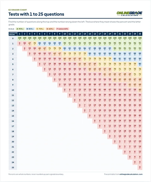 Preview of the EZ grader chart, 1 to 50 questions