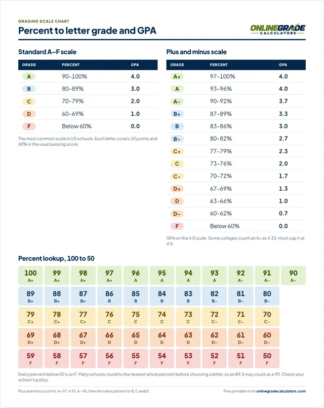 Preview of the Grading scale chart with GPA